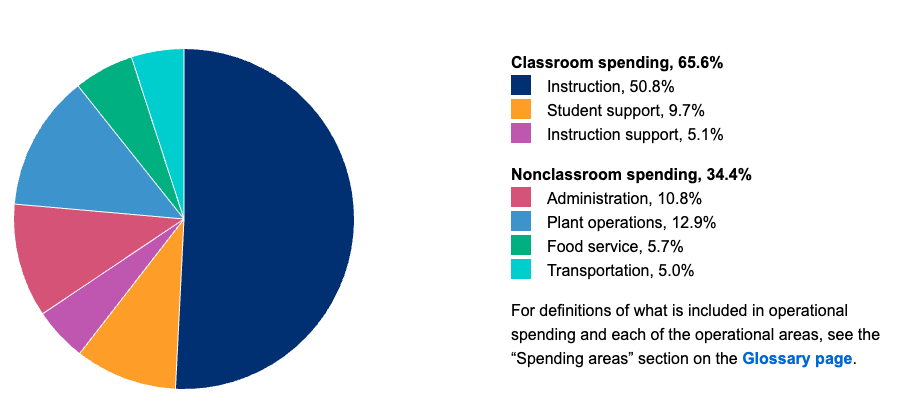 spending by operational area